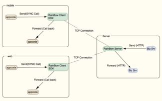消息轉(zhuǎn)發(fā)服務(wù)器Rainbow 高效信息系統(tǒng)集成服務(wù)的核心