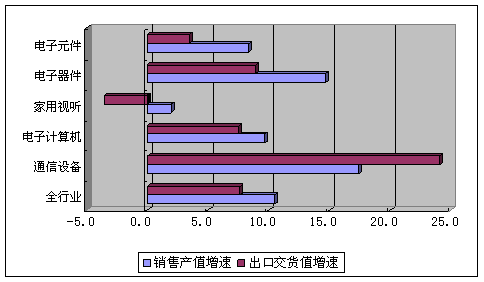 一季度電子信息制造業(yè)增速同比下降4.1%，信息系統(tǒng)集成服務(wù)面臨挑戰(zhàn)與機(jī)遇